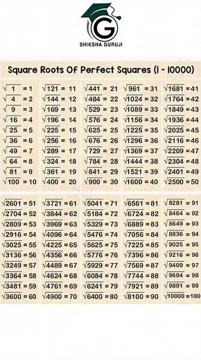 Square root of perfect Square 1 to 100