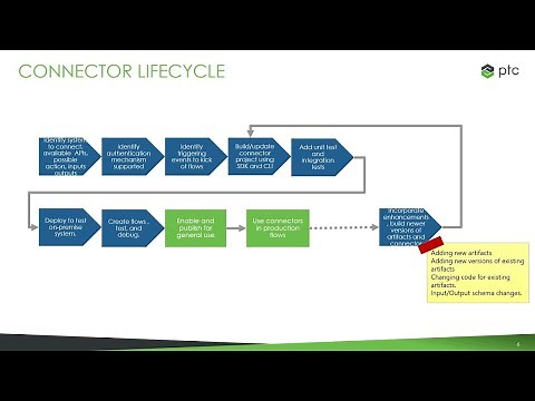 Creating ThingWorx Flow Custom Connector