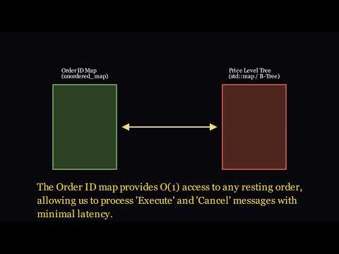 Level 3 Market-By-Order (MBO) Dynamics: Reconstructing the LOB