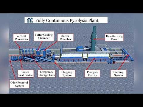 ♻️ DOING fully continuous pyrolysis plant. Built for non-stop waste-to-energy.