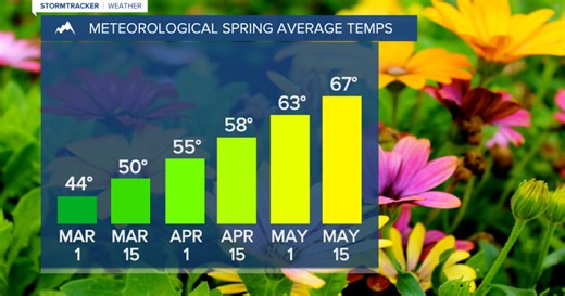 Weather Forecast: Spring-like weather continues