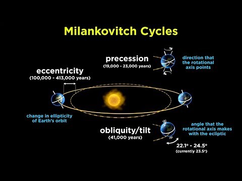 Understanding Climate Part 1: Orbital Variations and the Sun