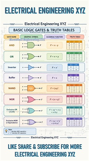 Basic logic gates and Truth tables