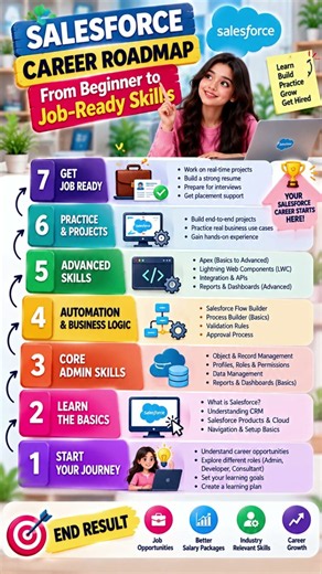 Salesforce Career Roadmap 2026 | From Beginner to Job-Ready Skills | Salesforce Tutorial