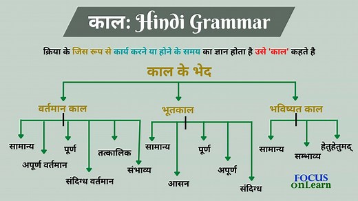 काल हिंदी व्याकरण: परिभाषा, भेद और उदाहरण | Kaal in Hindi Grammar