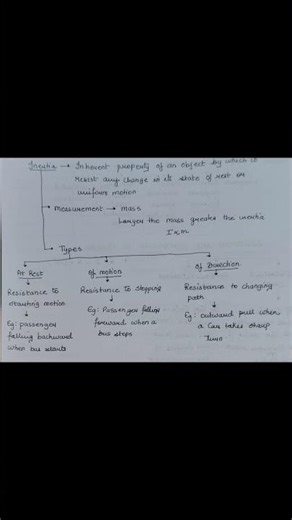 Inertia and its Types / Revision Notes NEET Physics