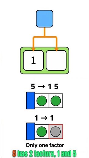 Why Is 1 Not a Prime Number? #maths #primenumbers