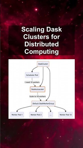 Scaling Dask Clusters for Distributed Computing #ai #artificialintelligence #machinelearning Scaling