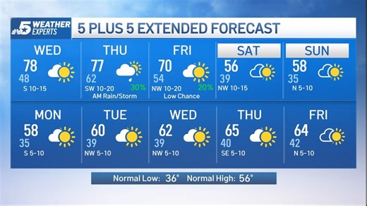 NBC 5 Forecast: The mild weather continues
