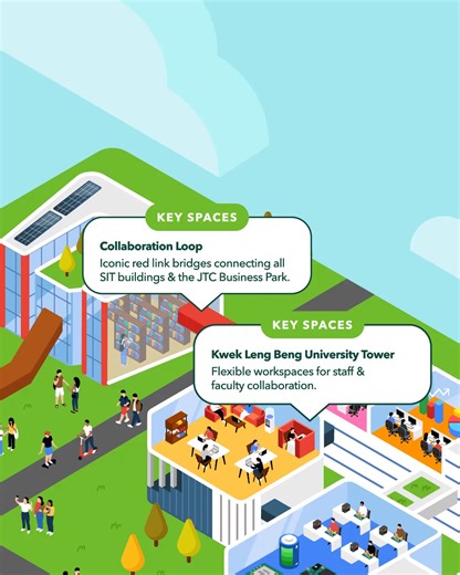 A home designed for learning, innovation, and community. The SIT Punggol Campus brings together cutting-edge facilities and thoughtfully designed green spaces to create an environment where ideas can thrive. More than just a place to study, it is a future-ready hub where industry, collaboration, and opportunities come alive. | Singapore Institute of Technology | Facebook