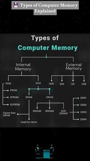 💾 Types of Computer Memory Explained | Primary & Secondary Memory | Computer Basics Tutorial #⃣