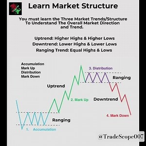 Master Market Structure: Uptrend, Downtrend, and Ranging | 4 Phases of the Market Cycle Explained