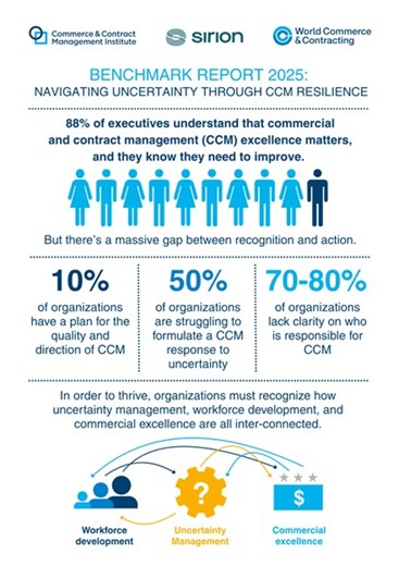 2025 CCM Benchmark Report Highlights the Importance of Contracting Maturity Amid Global Uncertainty
