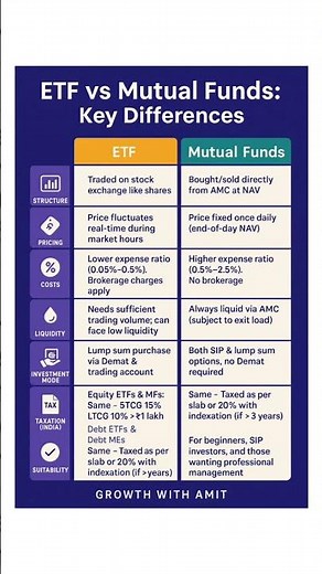 "ETF vs Mutual Funds: Which is Right for You? 📊💡 | Key Differences Explained Simply" #mutualfunds