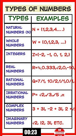 types of numbers | example of numbers | rational and irrational