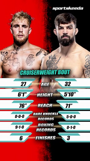 31K views · 46 reactions | Who will win this weekend? . . . #mma #ufc #trending #jakepaul #mikeperry #facebookreels | Sportskeeda Combat | Facebook