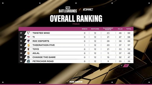 EWC决赛积分榜GSW第六，17第七，CTG第15，PeRo第16！