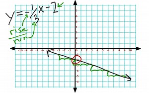 Graphing Linear Equations | Educreations