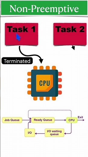 What is Non Preemptive Scheduling algorithm? #rtos #os #embedded #electronics #multithreading