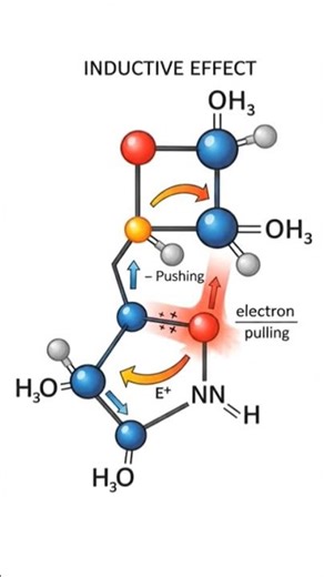 Inductive Effect Part-1 ⚡ Cartoon Trick to Remember | JEE NEET Organic Chemistry