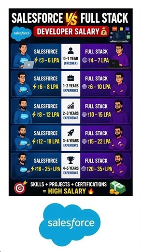 Salesforce vs Full Stack Developer Salary in India 2026