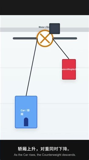 Let’s take a look at how an elevator works #elevatorparts #elevator