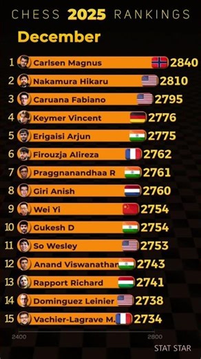 Chess 2025 Rankings. Top 15 Best #Chess Players Magnus Carlsen, Fabiano Caruana, Gukesh D