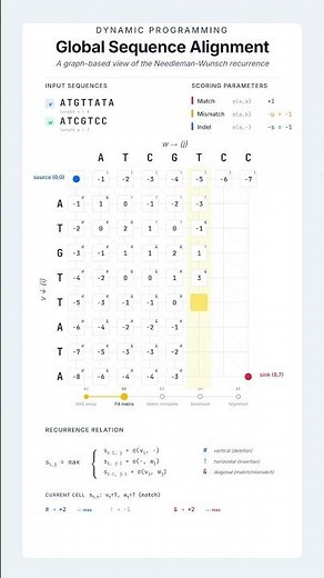 Sequence Alignment via Dynamic Programming