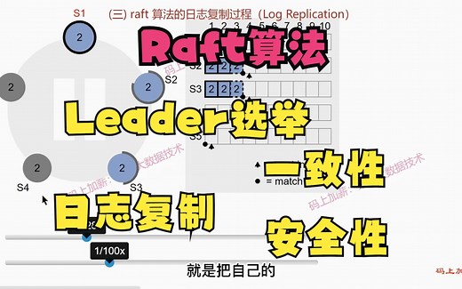 动画：Raft算法Leader选举、脑裂后选举、日志复制、修复不一致日志和数据安全