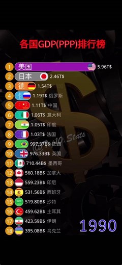 各国GDP( PPP)排行榜