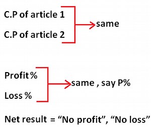 Profit and Loss Shortcuts Tricks Pdf