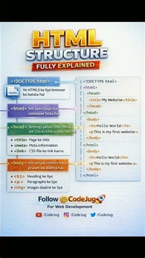 HTML structure explain #HTML#HTML5#WebDevelopment#WebDeveloper#Coding#Programming