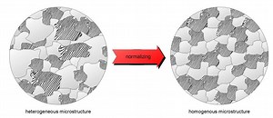 Annealing vs Normalizing: What's the Difference?