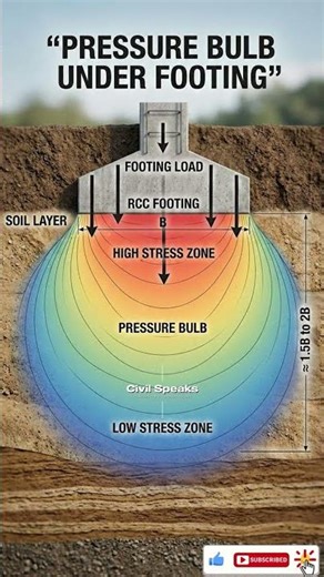Pressure Bulb Under Footing Explained 🏗️ | Easy Concept #civilengineering