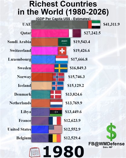 Richest Countries in the World (1980-2026) | WM Defense & Stats