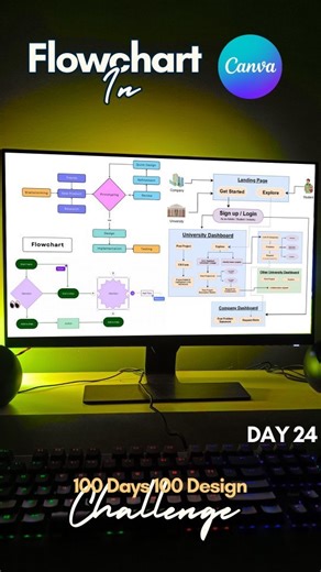 Alakh Vyas | Canva Expert on Instagram: "🎨 Day 24 of the 100 Days 100 Designs Challenge! Today, we'll learn how to make Flowchart's in Canva. ✨ #canva Let your creativity shine! Watch till the end and recreate this design on your own. Remember to tag me when you share your design! 👍 Follow @thealakhdesignrr for more graphic designing tips, tricks, and Canva tutorials! 💯 Keep Learning, Keep Growing ... #design #CanvaTutorial #CanvaDesign #canvapro #GraphicDesign #Designing