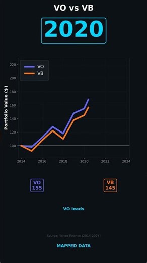VO vs VB: Mid Cap vs Small Cap
