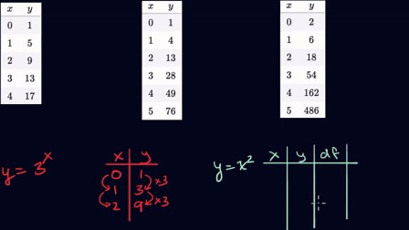Analyzing data to model functions