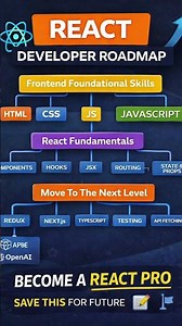 React Developer Ka Complete Path 🚀 | Step-by-Step Roadmap #reactjs#frontenddeveloper#webdev#coding