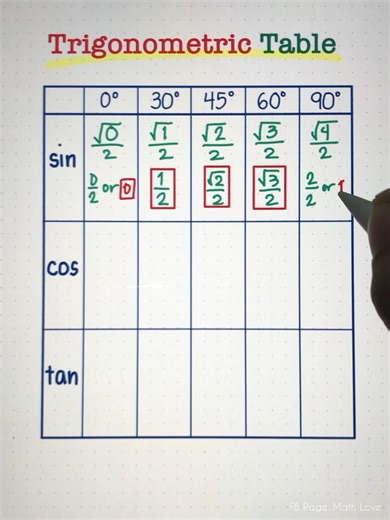11K views · 163 reactions | How to easily remember Trigonometric Table! #mathlove #math | Math Love | Facebook