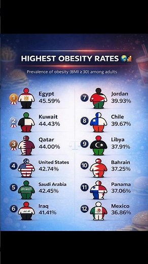 Most Obese Countries 😳🍔