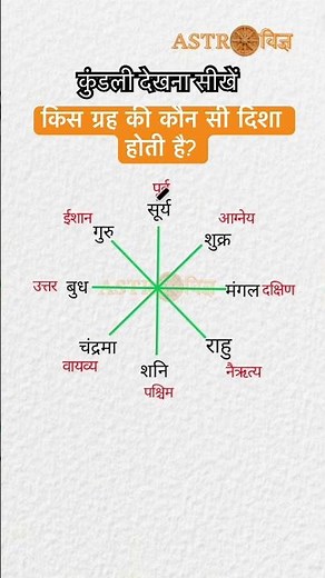 Kis grah ki kon si disha hoti hai? #astrology #grah #astrovigya #horoscope