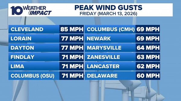 Hurricane force wind gusts recorded across Ohio on Friday
