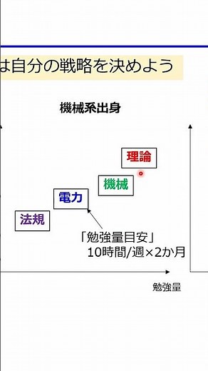 Electrical Engineering 3rd Class Exam) This is reality! Subject difficulty ranking ~ The peaks an...