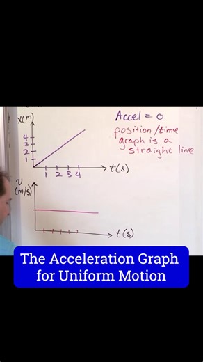 Learn Algebra, Calculus, Physics, Chemistry & Engineering at: MathAndScience.com Perfect Uniform Motion in Physics | Mathandscience.com