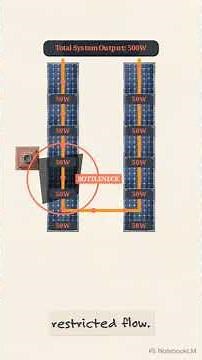 Why One Shadow Destroys Solar Panel Output ⚡