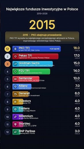 Które TFI zarządza największymi pieniędzmi Polaków? 2010-2026 📈