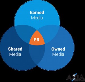 What’s the difference between earned media, shared media, and owned media?