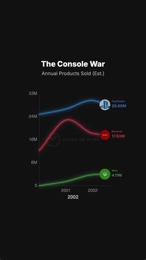 Sony vs. Xbox vs. Nintendo: The Absolute Numbers This 25-year timeline tracks the shifting power in the gaming world. In the early 2000s, Sony was the undisputed leader, with the PlayStation 2 selling over 160 million units to become the best-selling home console ever. Microsoft entered the race in 2001, carving out a massive loyal base with the Xbox 360, which remains their most successful console at over 85 million sales. However, Nintendo has consistently proven to be the