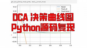 Python复现DCA临床决策曲线图源码教学 | 医疗 | 机器学习 | 逻辑回归 | 列线图 | DCA | 斜率 | 截距 | Treat | 增益